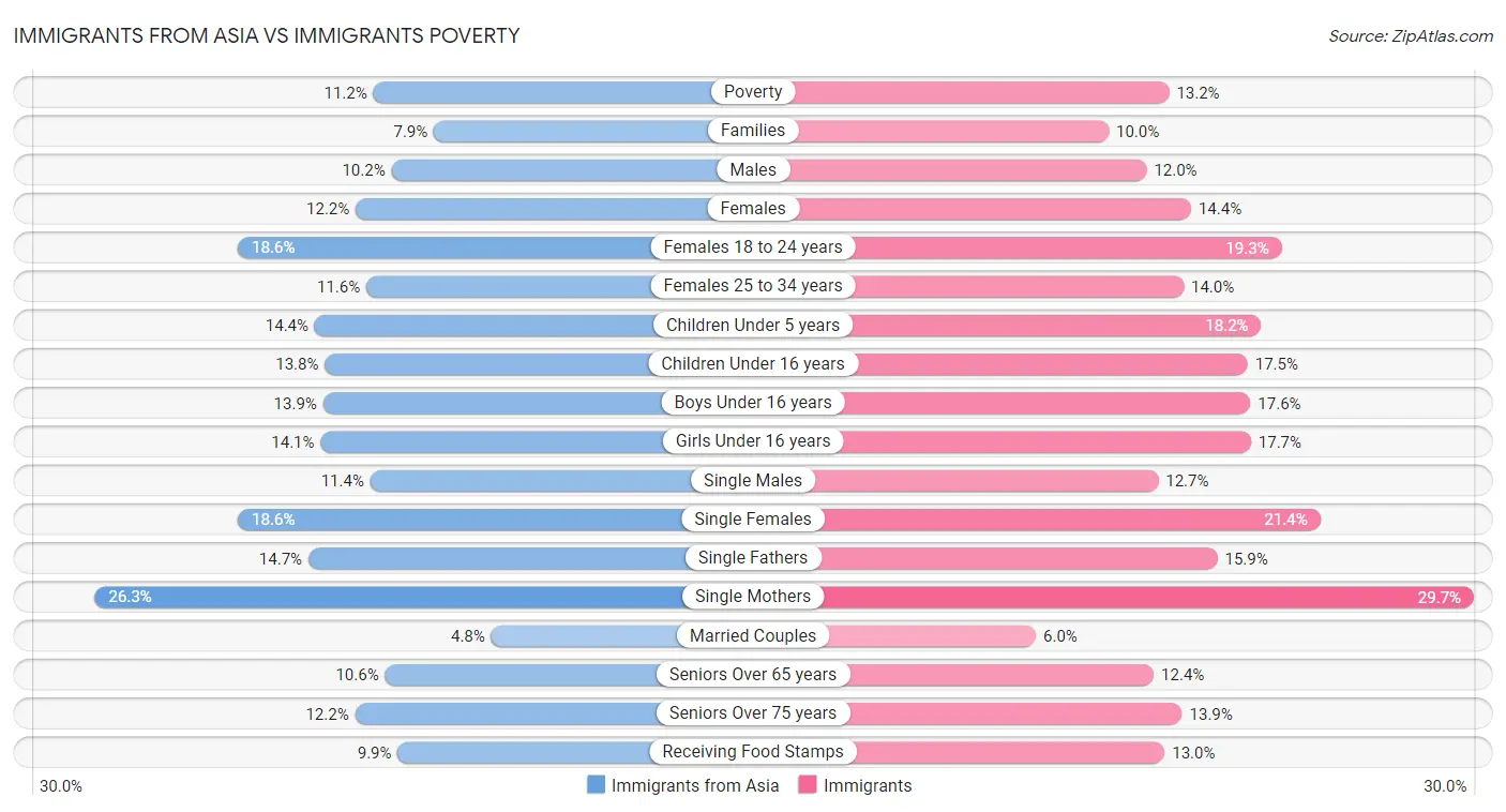 Immigrants from Asia vs Immigrants Poverty