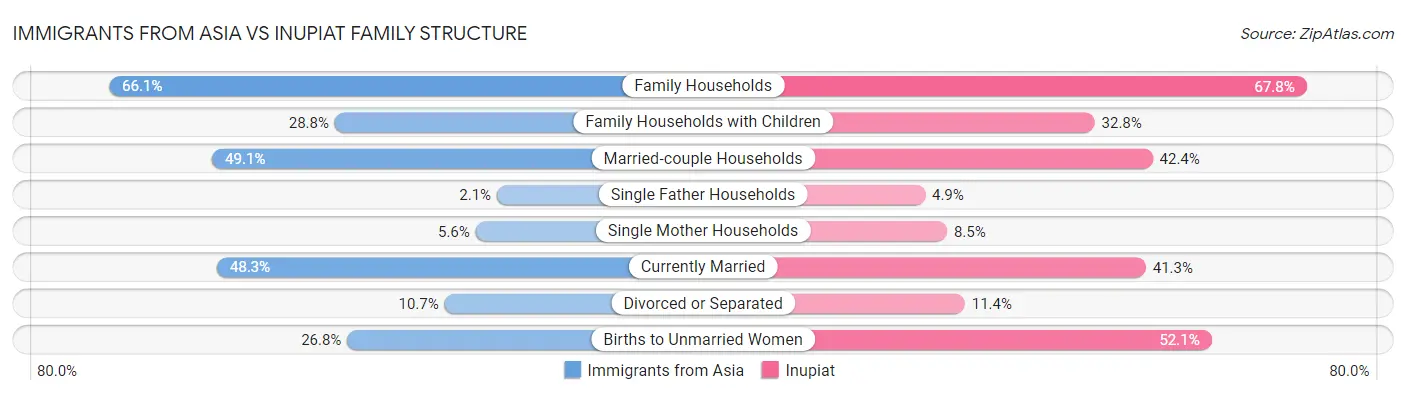 Immigrants from Asia vs Inupiat Family Structure