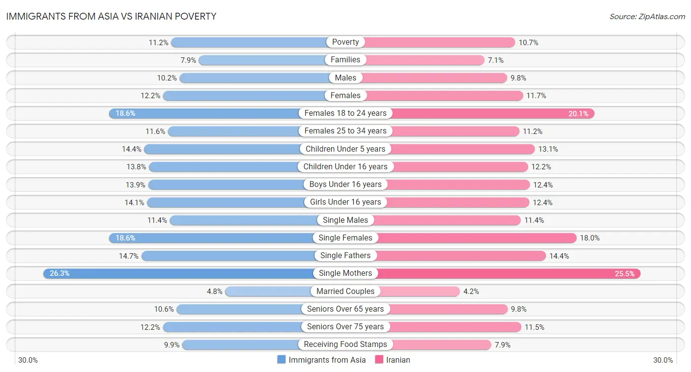 Immigrants from Asia vs Iranian Poverty