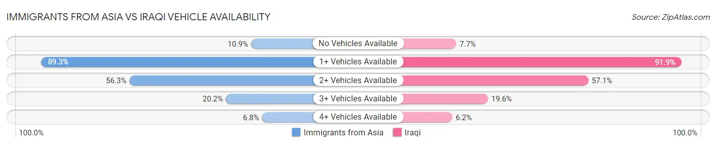Immigrants from Asia vs Iraqi Vehicle Availability