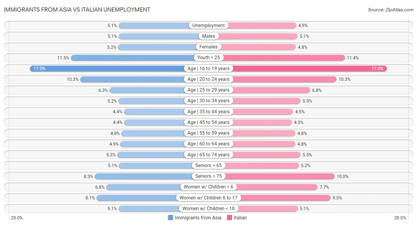 Immigrants from Asia vs Italian Unemployment