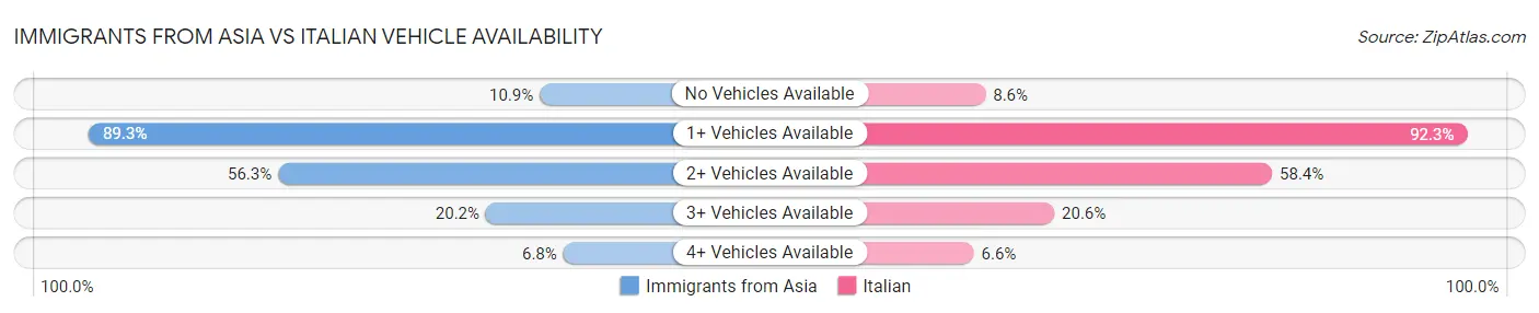 Immigrants from Asia vs Italian Vehicle Availability