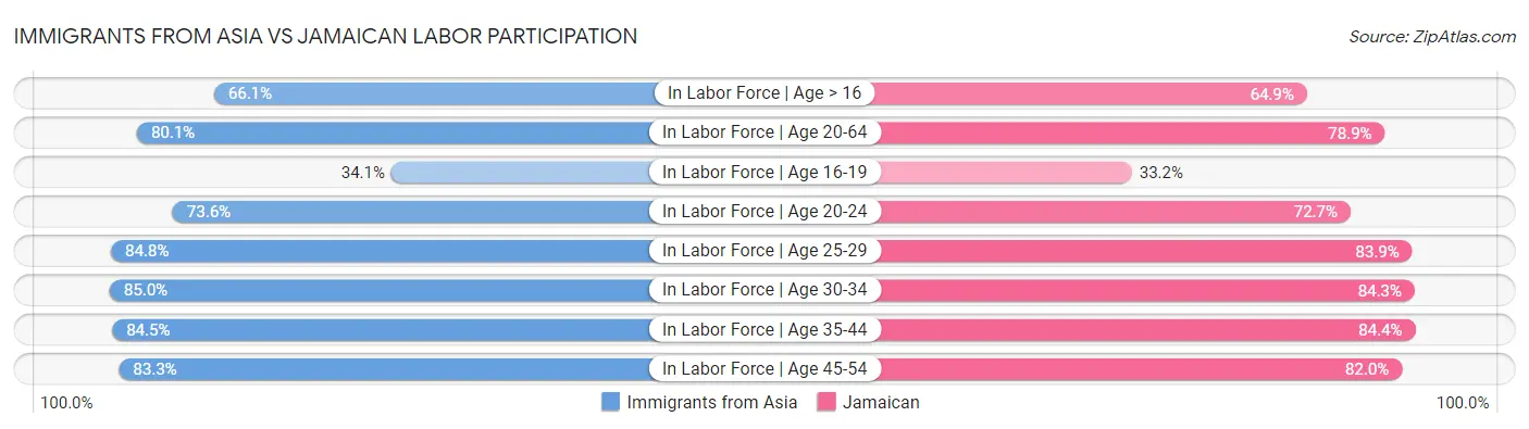 Immigrants from Asia vs Jamaican Labor Participation