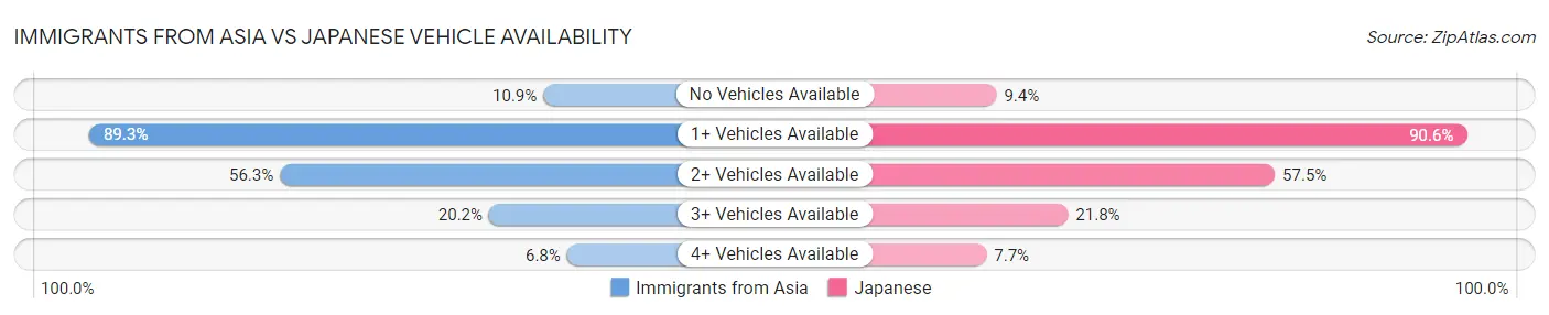 Immigrants from Asia vs Japanese Vehicle Availability