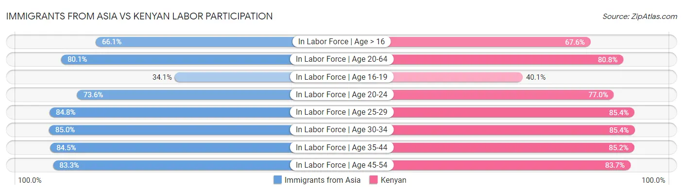 Immigrants from Asia vs Kenyan Labor Participation