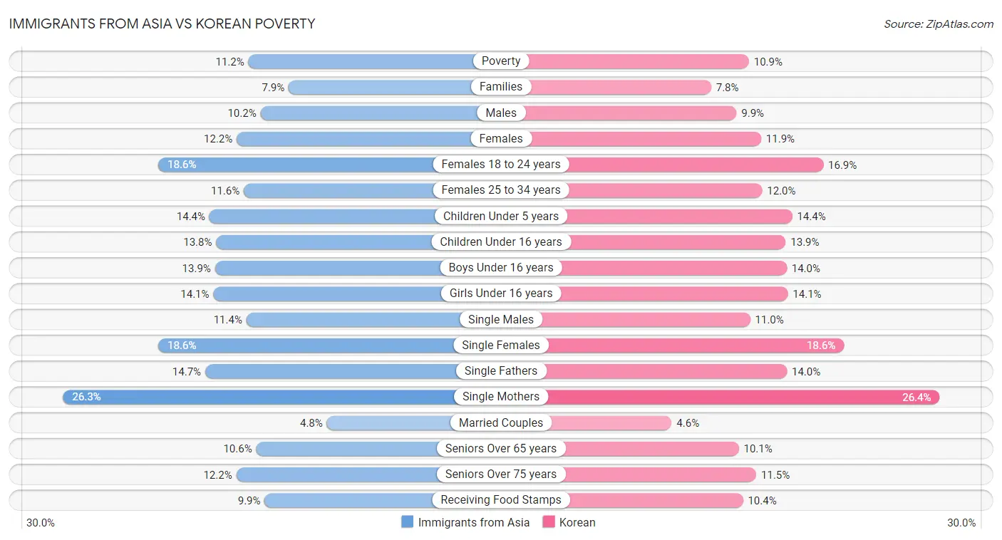 Immigrants from Asia vs Korean Poverty