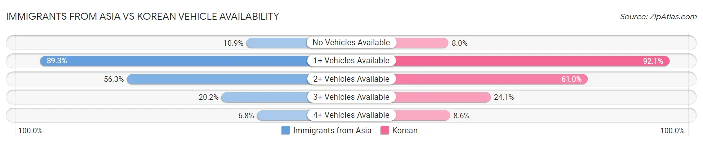 Immigrants from Asia vs Korean Vehicle Availability