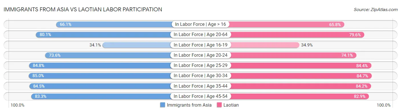Immigrants from Asia vs Laotian Labor Participation