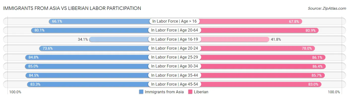Immigrants from Asia vs Liberian Labor Participation