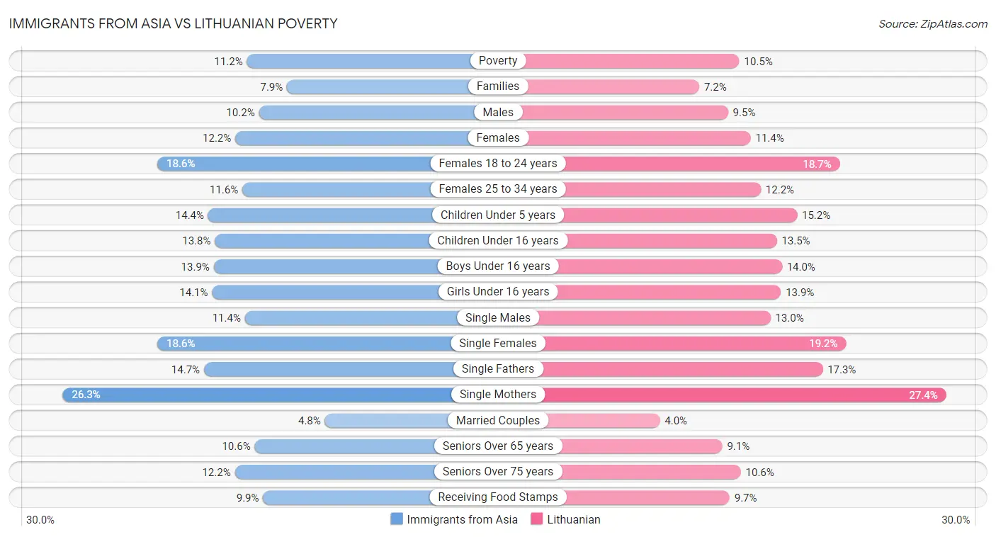 Immigrants from Asia vs Lithuanian Poverty