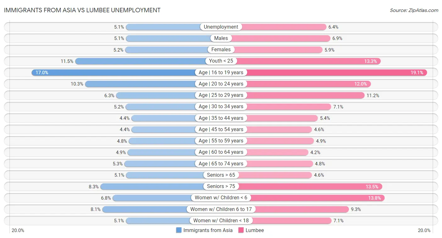 Immigrants from Asia vs Lumbee Unemployment