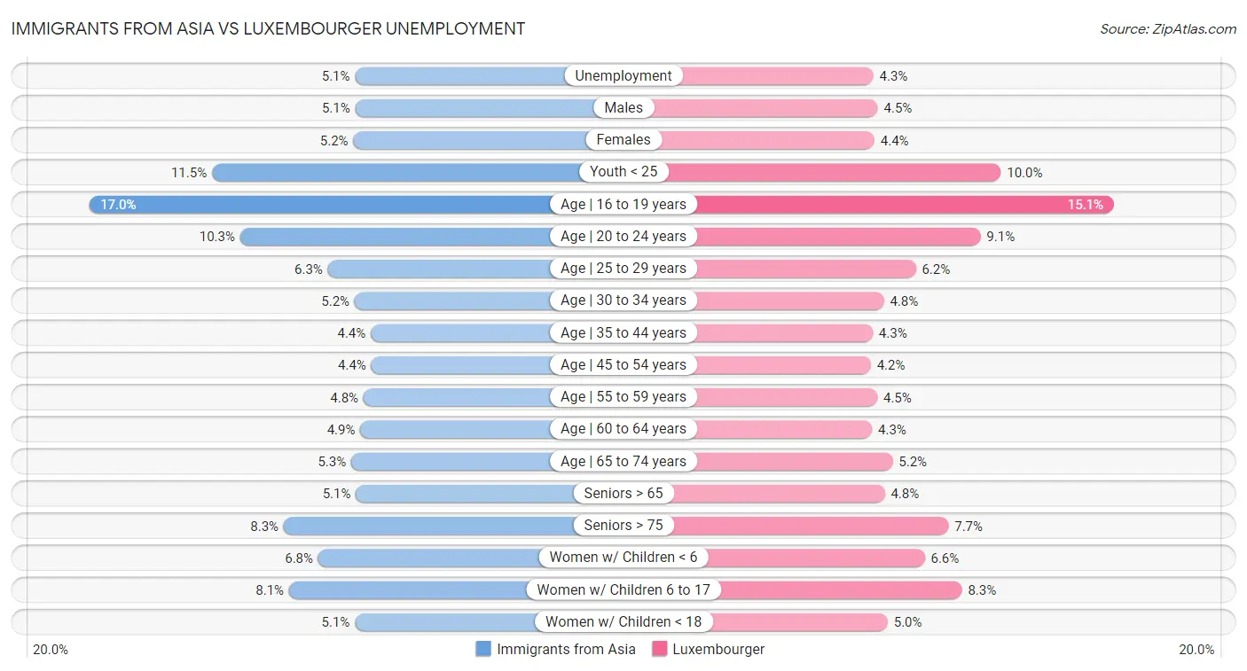 Immigrants from Asia vs Luxembourger Unemployment