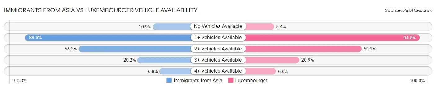 Immigrants from Asia vs Luxembourger Vehicle Availability