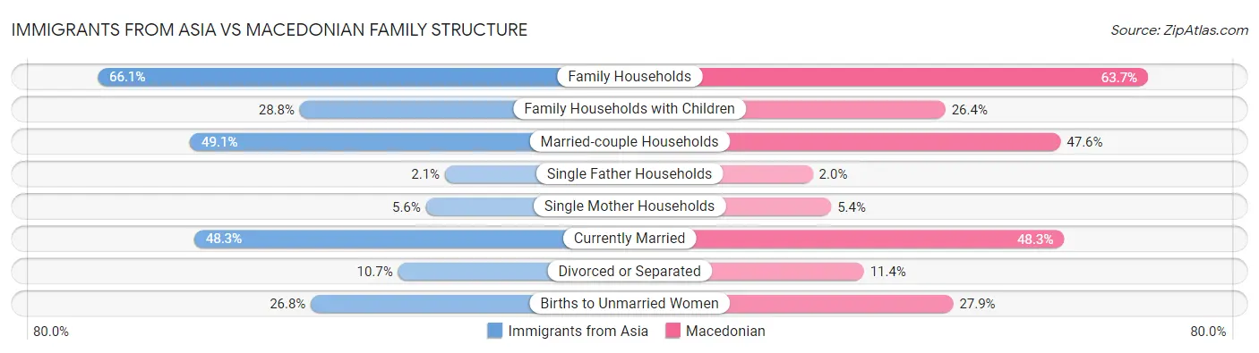 Immigrants from Asia vs Macedonian Family Structure