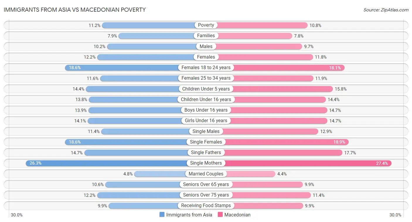Immigrants from Asia vs Macedonian Poverty