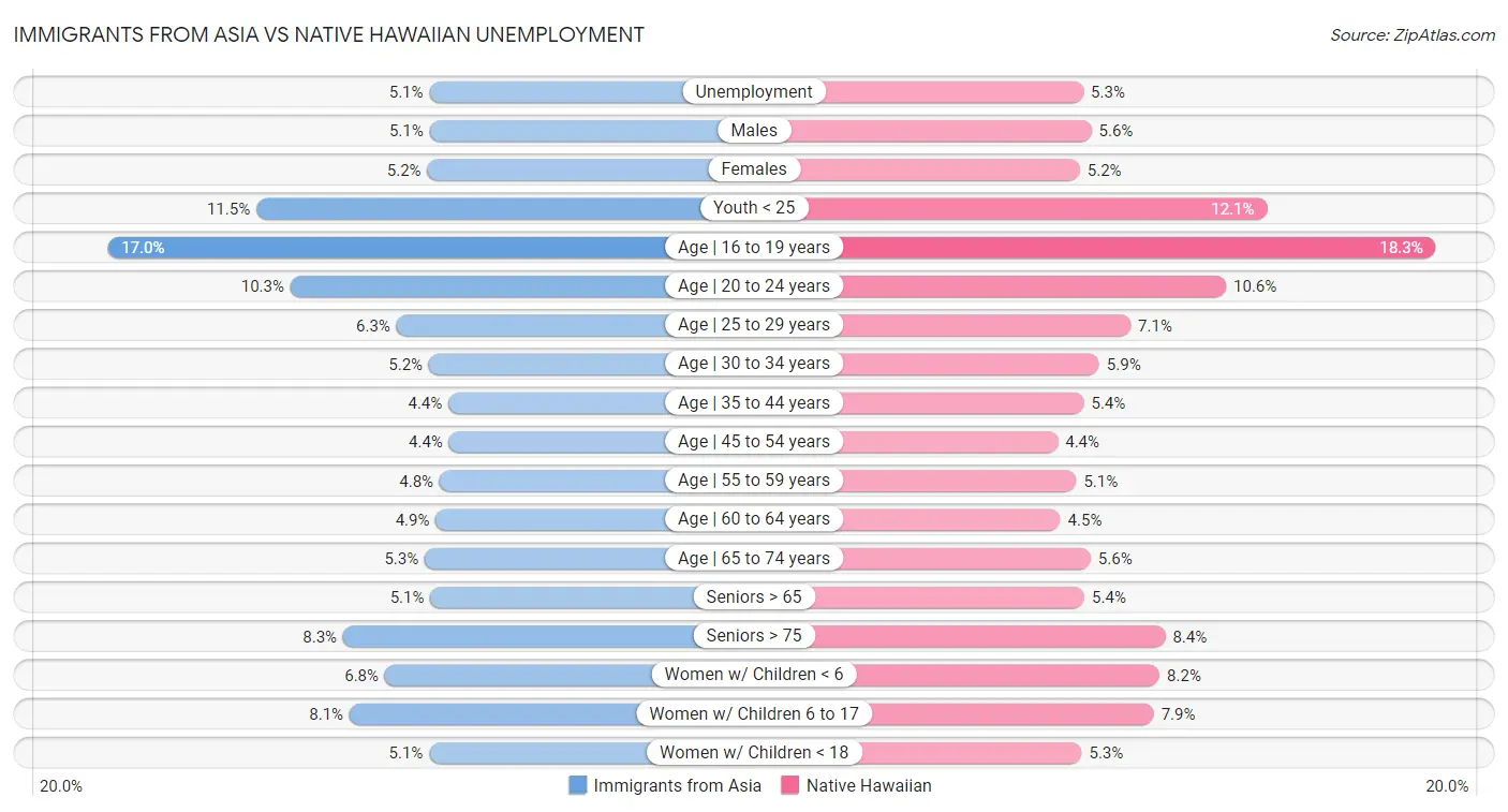 Immigrants from Asia vs Native Hawaiian Unemployment