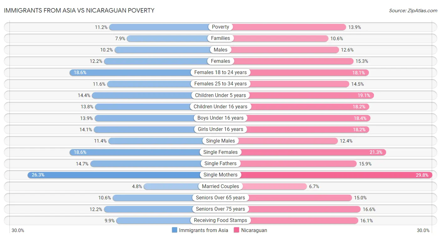 Immigrants from Asia vs Nicaraguan Poverty