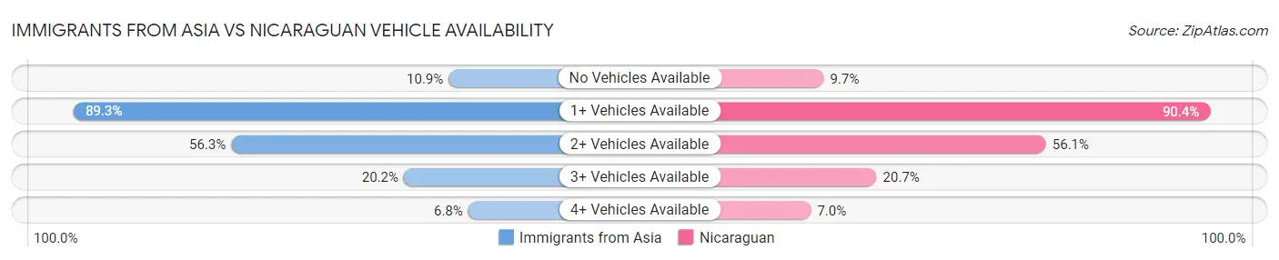 Immigrants from Asia vs Nicaraguan Vehicle Availability