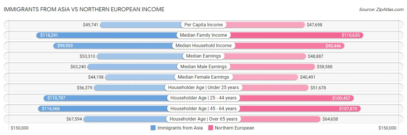Immigrants from Asia vs Northern European Income