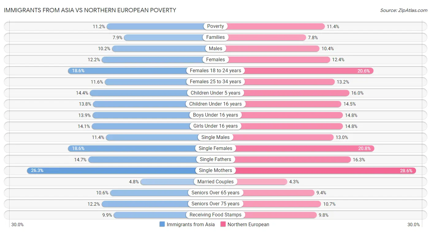 Immigrants from Asia vs Northern European Poverty