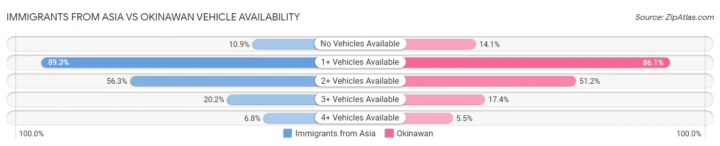 Immigrants from Asia vs Okinawan Vehicle Availability