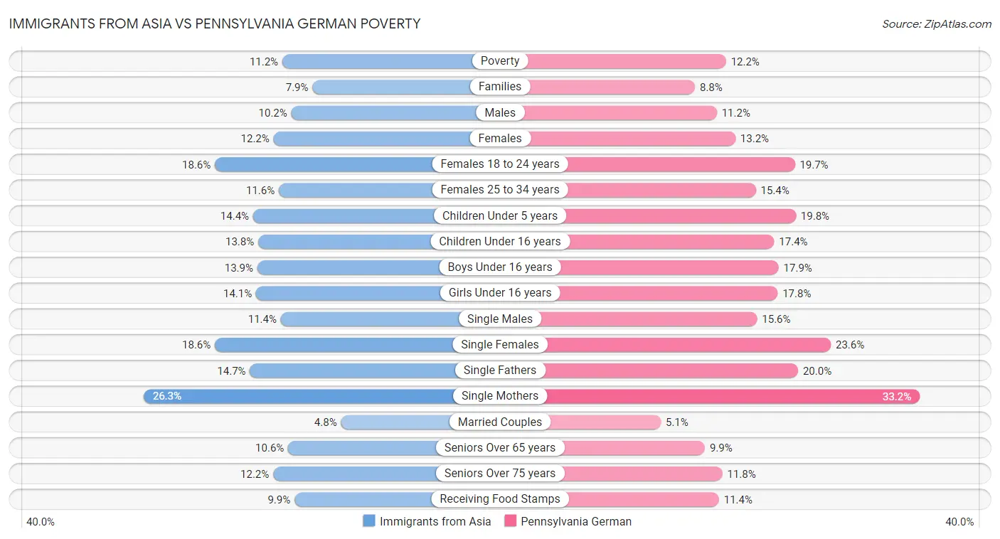 Immigrants from Asia vs Pennsylvania German Poverty