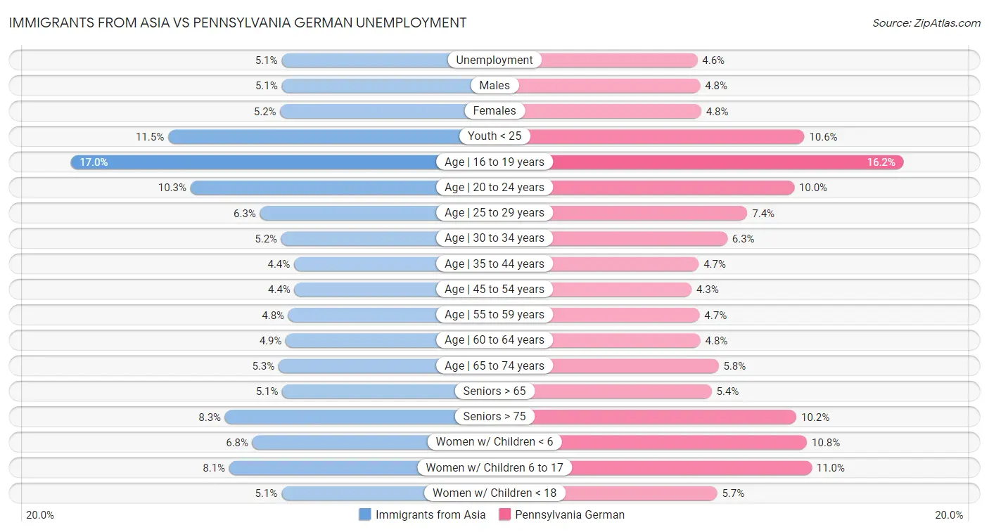 Immigrants from Asia vs Pennsylvania German Unemployment