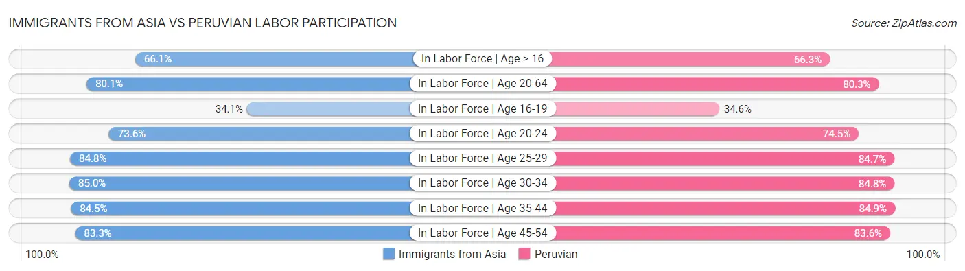 Immigrants from Asia vs Peruvian Labor Participation