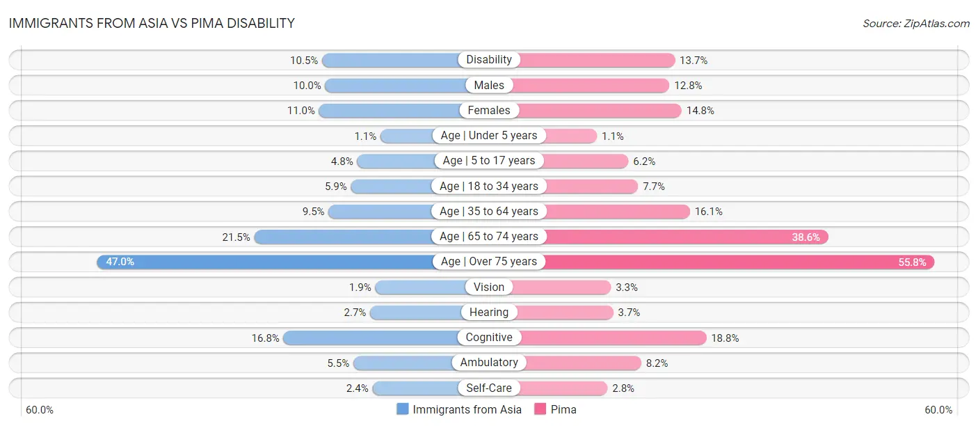 Immigrants from Asia vs Pima Disability