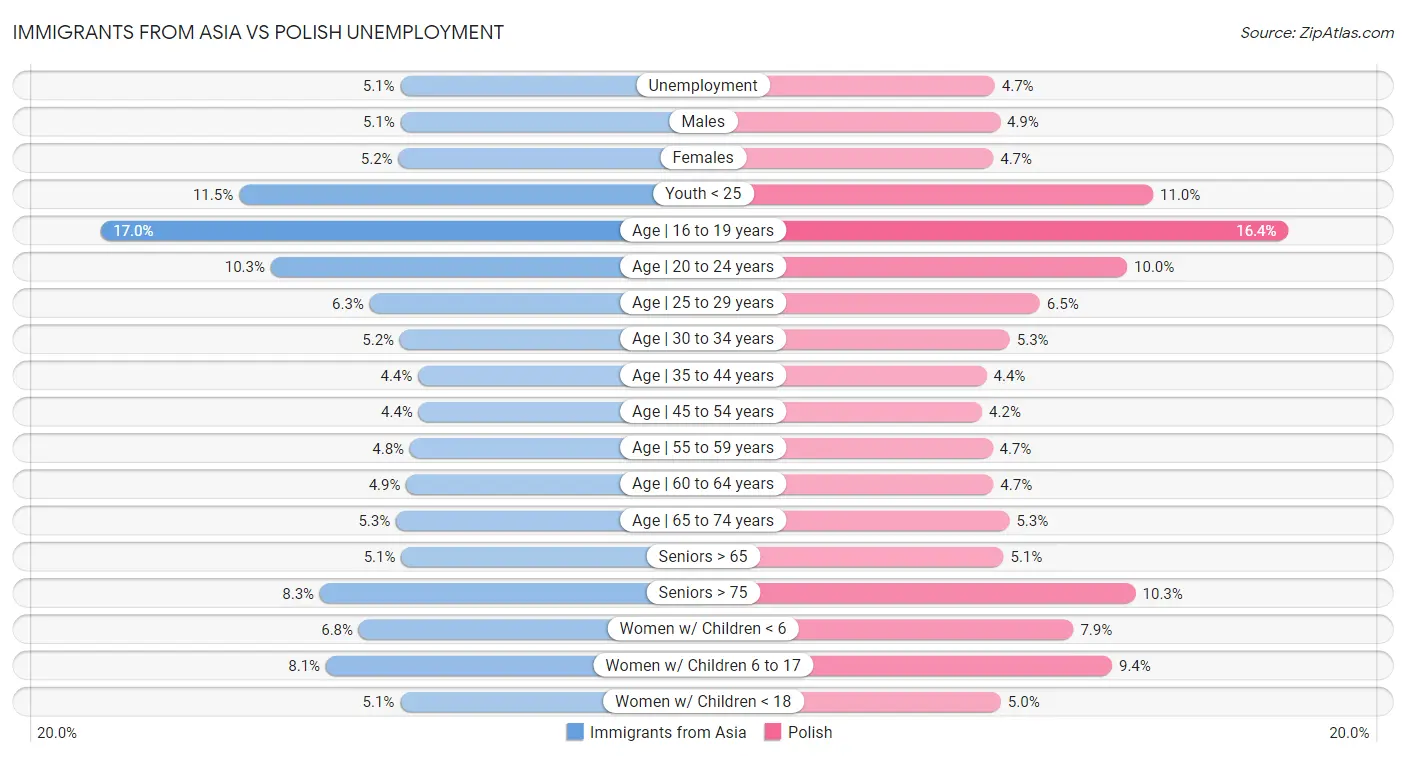 Immigrants from Asia vs Polish Unemployment