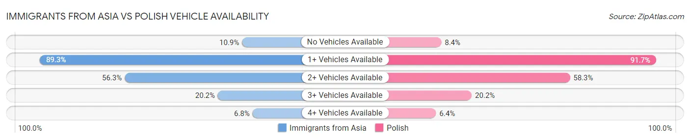Immigrants from Asia vs Polish Vehicle Availability