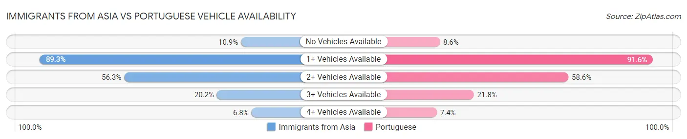 Immigrants from Asia vs Portuguese Vehicle Availability