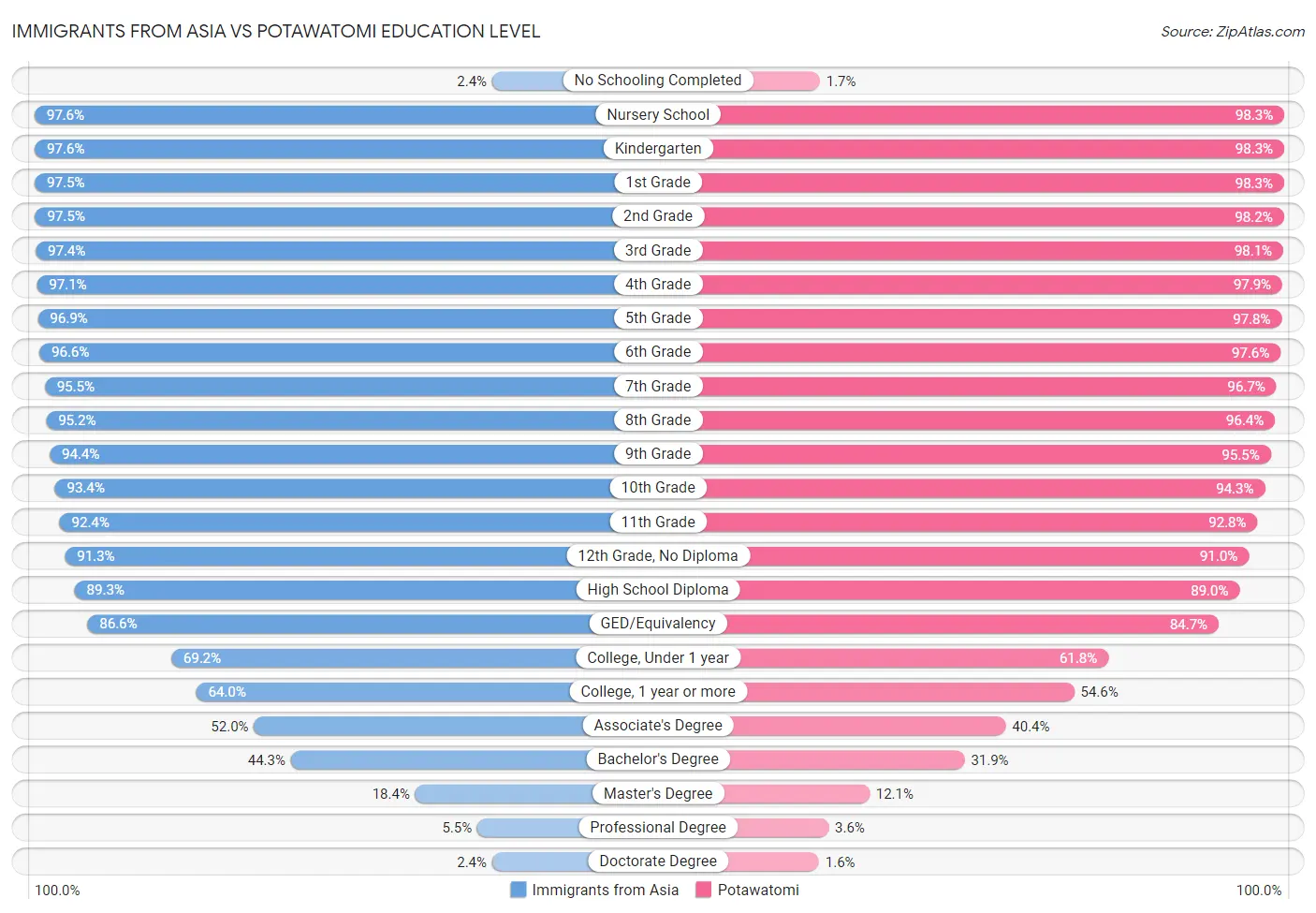 Immigrants from Asia vs Potawatomi Education Level