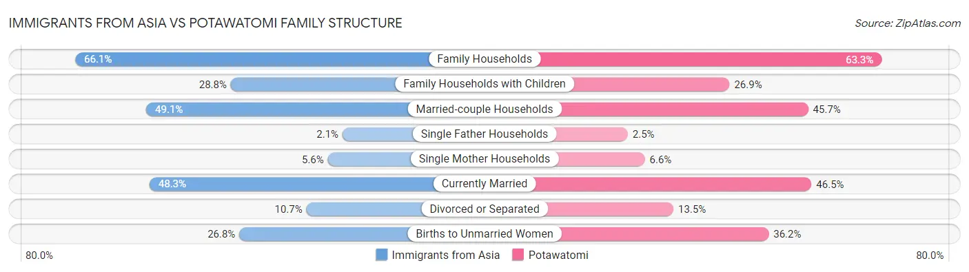 Immigrants from Asia vs Potawatomi Family Structure