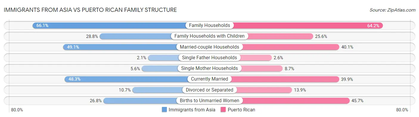 Immigrants from Asia vs Puerto Rican Family Structure