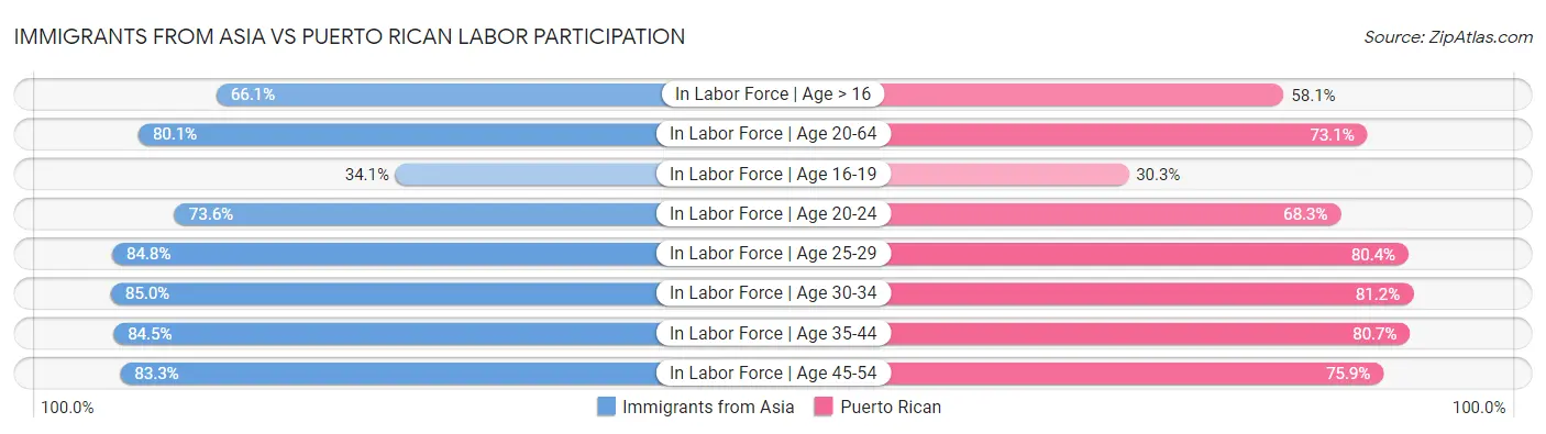 Immigrants from Asia vs Puerto Rican Labor Participation