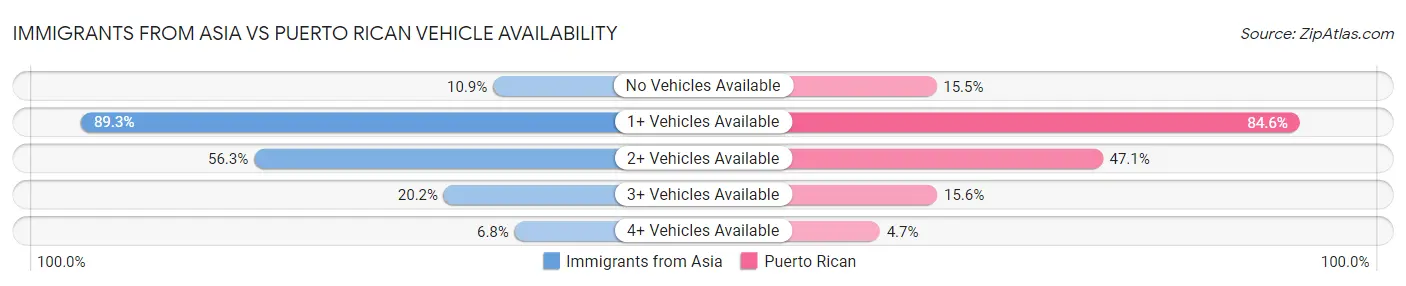 Immigrants from Asia vs Puerto Rican Vehicle Availability