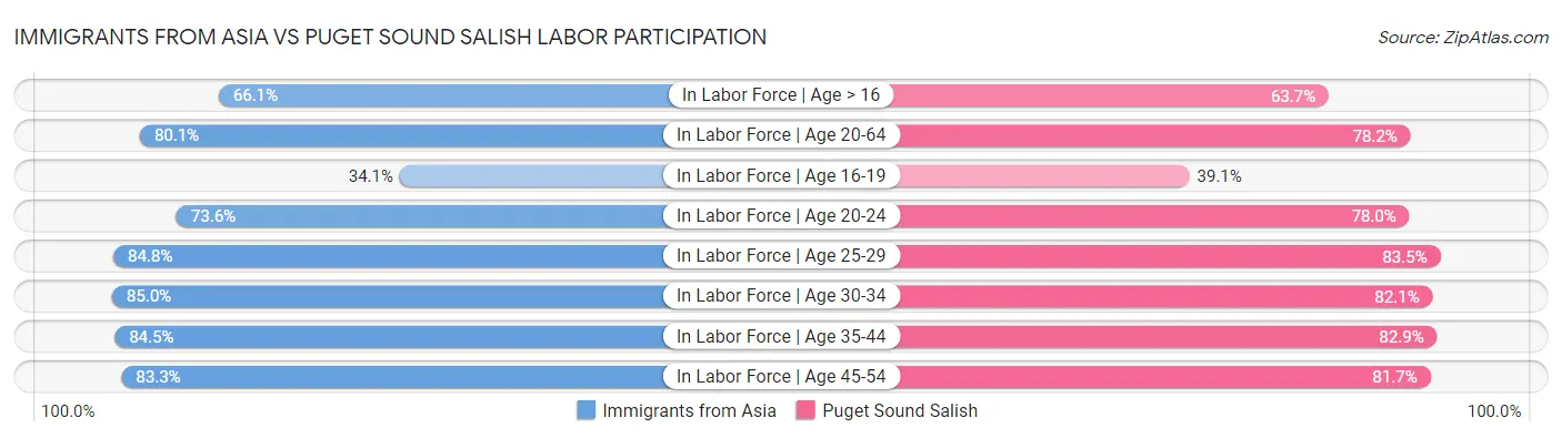 Immigrants from Asia vs Puget Sound Salish Labor Participation