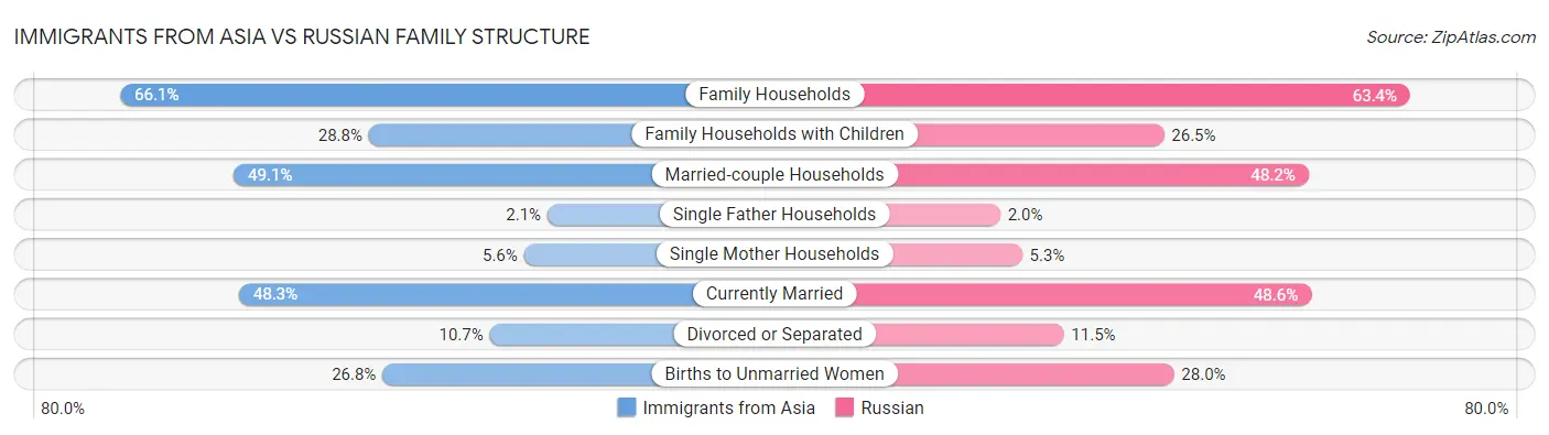 Immigrants from Asia vs Russian Family Structure
