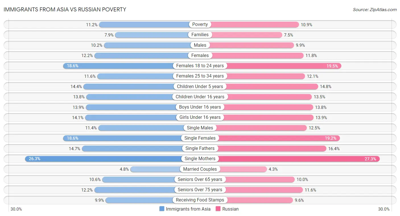 Immigrants from Asia vs Russian Poverty
