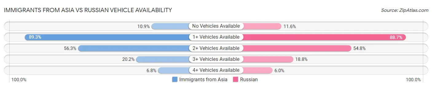 Immigrants from Asia vs Russian Vehicle Availability