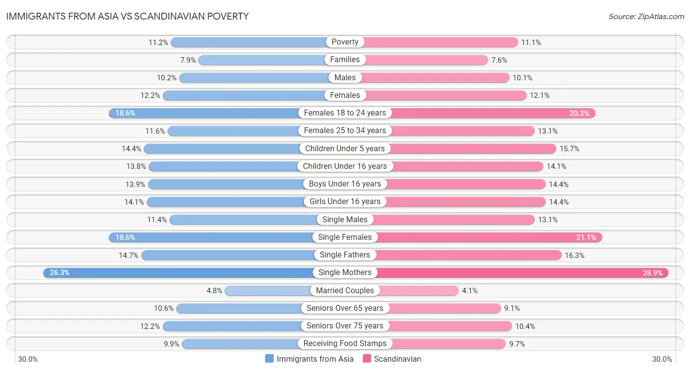 Immigrants from Asia vs Scandinavian Poverty