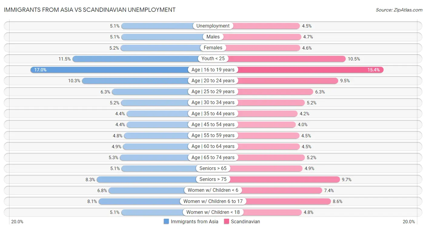 Immigrants from Asia vs Scandinavian Unemployment
