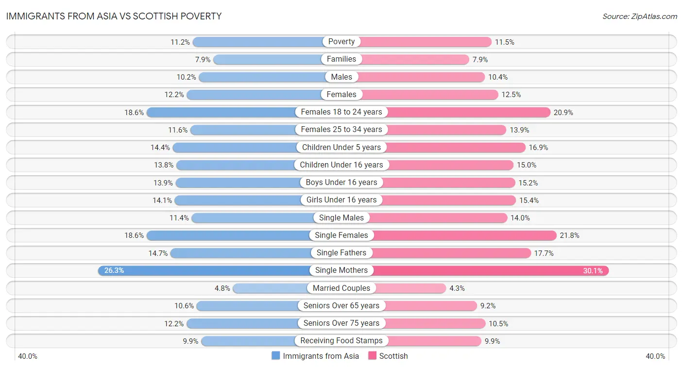 Immigrants from Asia vs Scottish Poverty