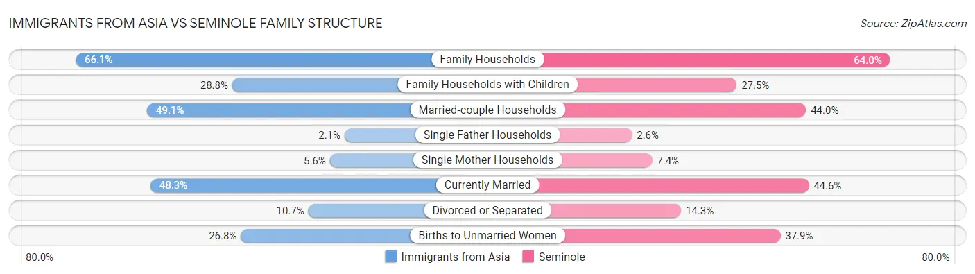 Immigrants from Asia vs Seminole Family Structure