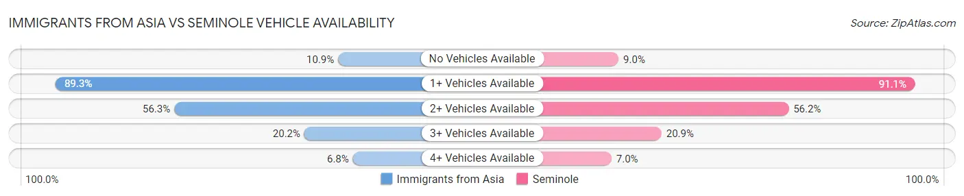 Immigrants from Asia vs Seminole Vehicle Availability