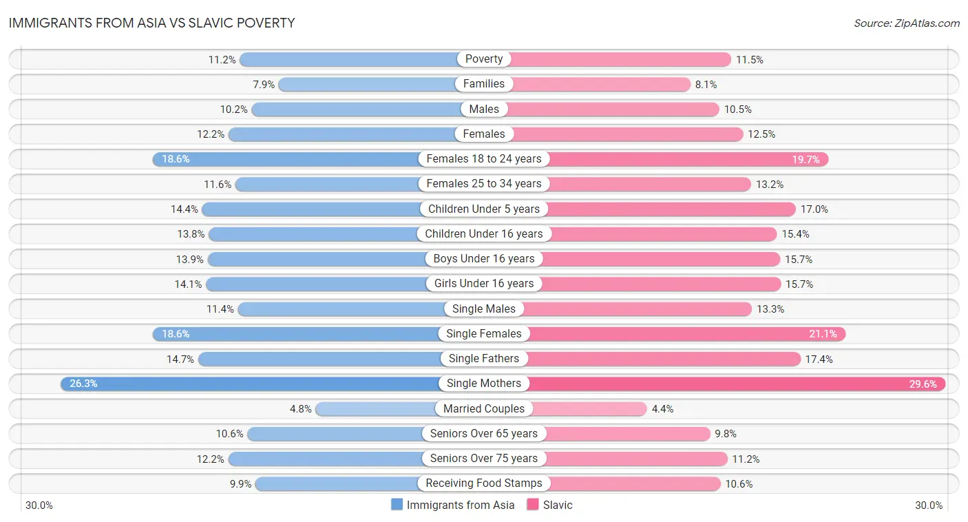 Immigrants from Asia vs Slavic Poverty