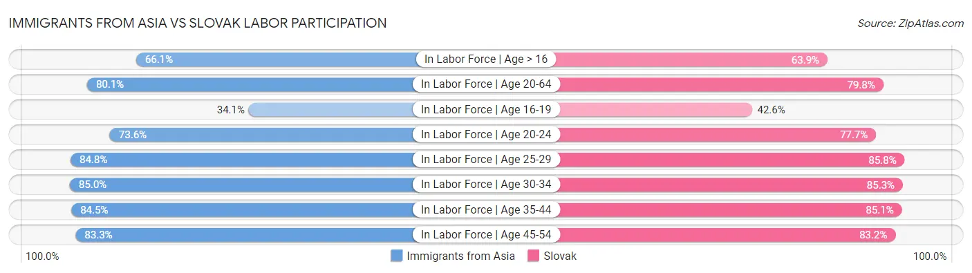 Immigrants from Asia vs Slovak Labor Participation