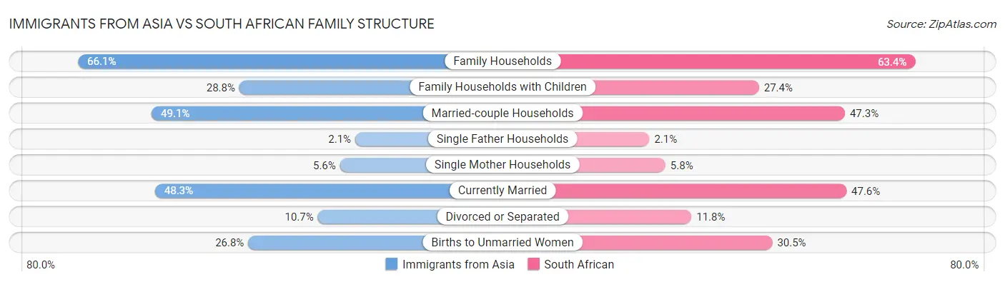 Immigrants from Asia vs South African Family Structure