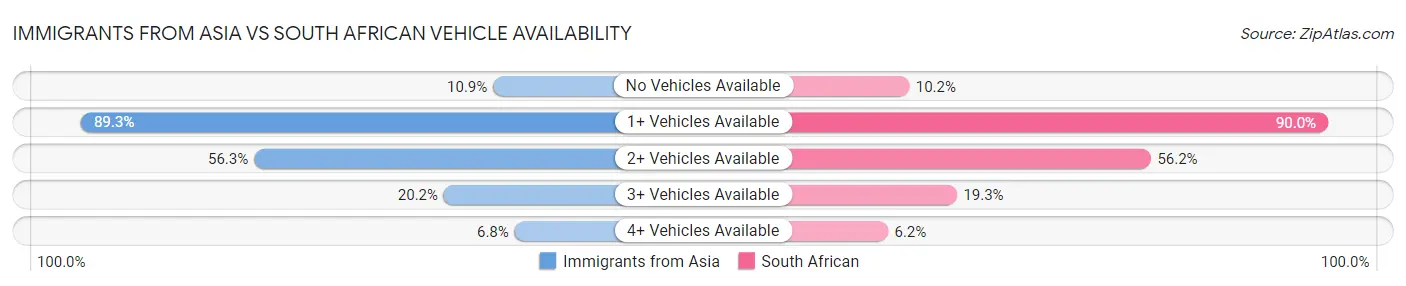 Immigrants from Asia vs South African Vehicle Availability